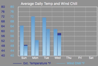 avg daily temp and wind chill