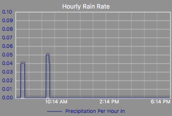 hourly rain rate