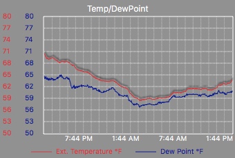 Temp/Dew Point