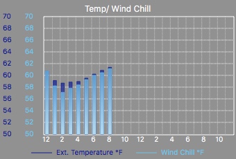 temp and wind chill