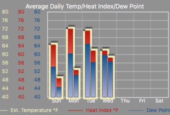 avg temp and heat index
