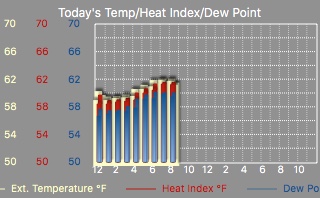 temp and heat index